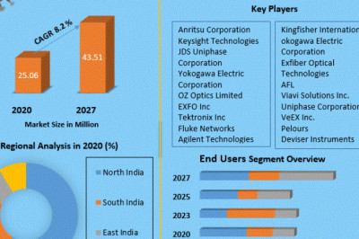 India Fiber Optic Testing Equipment Market