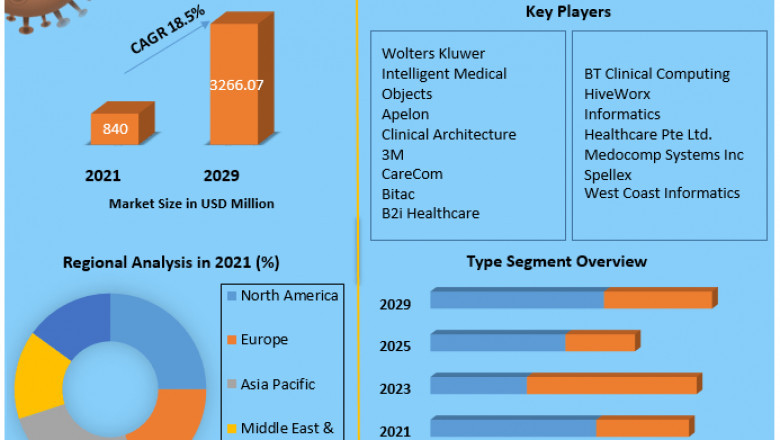 Medical Terminology Software Market Size, Share, Growth &amp; Trend Analysis Report by 2021 - 2027