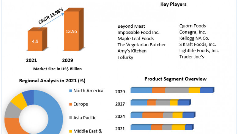 Plant-based Meat Market Size 2021 Size, Global Trends, Comprehensive Research Study, Development Status, Opportunities