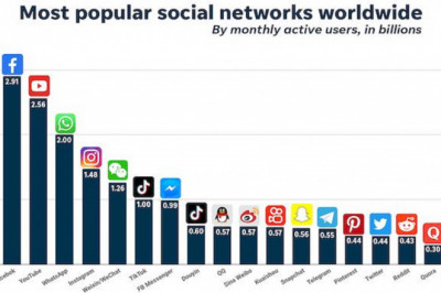 10 Most Popular Social Media Platforms To Use In 2022