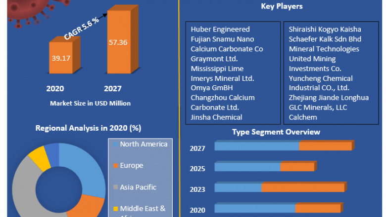 Calcium Carbonate Market Size, Share, Key Companies Analysis, Future Trends 2029