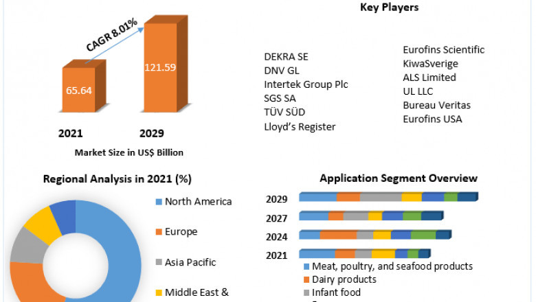 Food Certification Market Key Players, Competitive Landscape, Growth, Statistics & Market Analysis Report by 2027