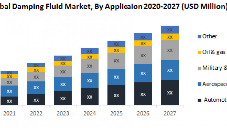 Global Damping Fluid Market Detailed Analysis of Current Industry Trends, Growth Forecast To 2027