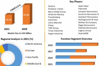 Global Non-Woven Fabrics Market Developments, Share, Challenges And Forecast 2029