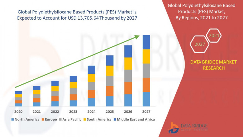 Global Polydiethylsiloxane Based Products (PES) Market Trends, Scope, growth, Size, & Customization Available for Forecast 2027