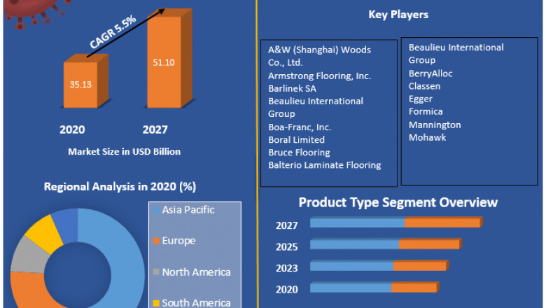 Global Wood Flooring Market | Research Statistics, Business Strategy And Growing Trends