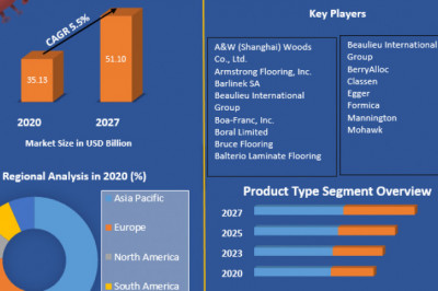 Global Wood Flooring Market | Research Statistics, Business Strategy And Growing Trends