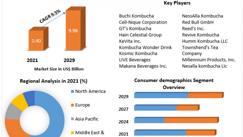 Kombucha Market Growth, Sales, Future Trends, COVID-19 Impact, Size Value and Analysis By 2027