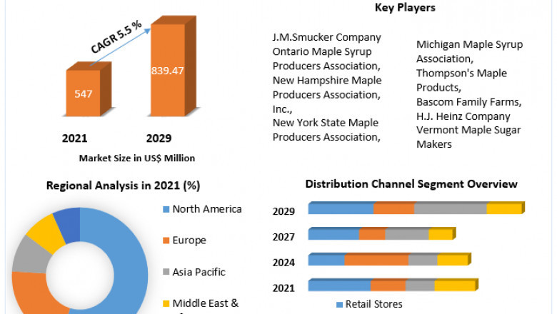 Maple Syrup Market: Size 2021 Size, Global Trends, Comprehensive Research Study, Development Status, Opportunities