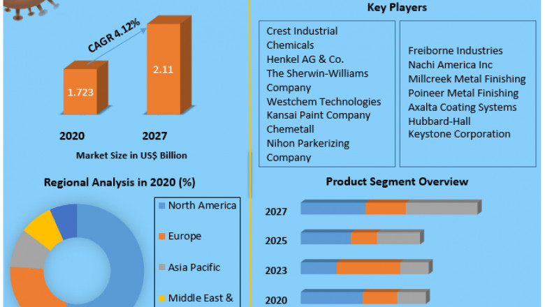 Phosphate Conversion Coating Market Key Opportunities, Strategic Assessment Forecast To 2027