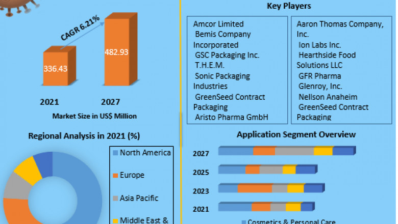 Stick Packaging Market Size, Key players Analysis, Future Trends, Revenue, and Forecast 2027