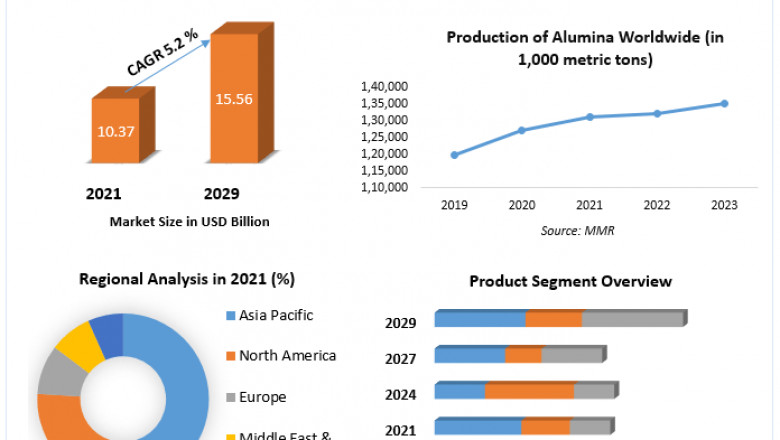 Advanced Ceramics Market Review, Growth, Demand, Insights And Forecast 2029