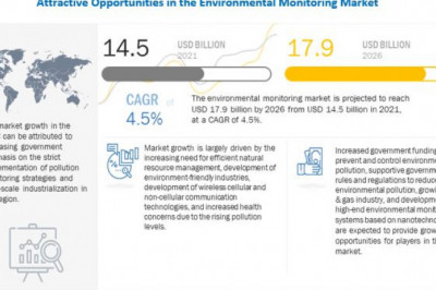 Environmental Monitoring Industry