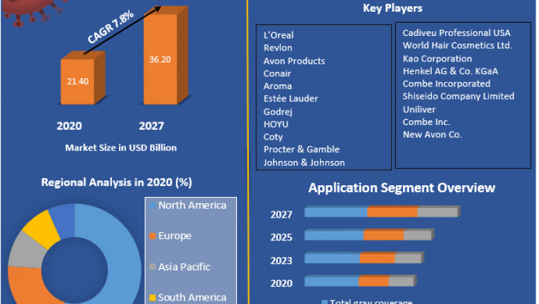  Hair Color Market Size, Opportunities, Company Profile, Developments and Outlook 2027   