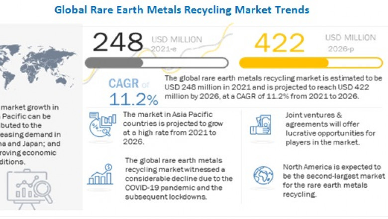 Rare Earth Metals Recycling Market Forecasted to Reach US$ 422 Million by 2026, States MarketsandMarkets™