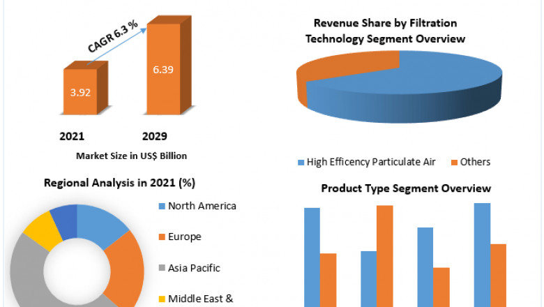 Residential Air Purifiers Market Industry Size, Competitive Analysis And Forecast 2029