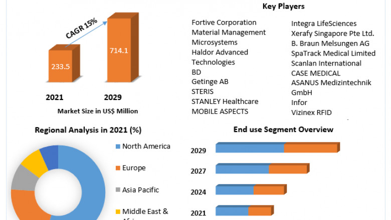 Surgical Instrument Tracking System Market Developments, Share, Challenges And Forecast 2029
