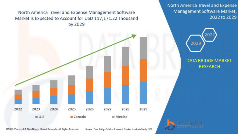 North America Travel and Expense Management Software Market share Analysis, & Forecast 2029.