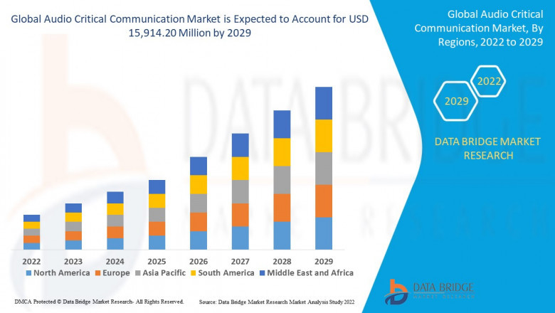 Global Audio Critical Communication Market to Reach A CAGR of 7.2% By The Year 2029