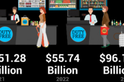 With 8.1 % CAGR, Travel Retail Market Size worth USD 96.11 Billion by 2029 | Fortune Business Insights™