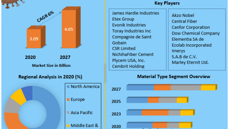 Cement Fiber Market Size, Share, Growth, Demand, Revenue, Major Players, and Future Outlook 2027