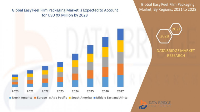 Easy Peel Film Packaging Market Increased demands