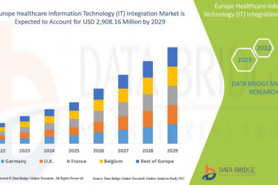 Europe Healthcare Information Technology (IT) Integration Market Incredible Growth