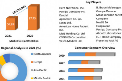 Global Clinical Nutrition Market Size, Leading Players, Covid-19 Business Impact, Future Estimation and Forecast 2029