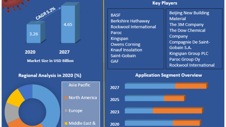 Global Roof Insulation Market Revenue Growth Regional Share Analysis and Forecast Till 2027