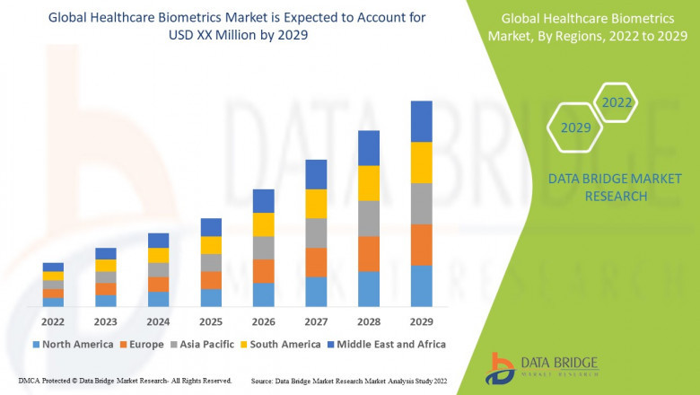 Healthcare Biometrics Market Growing Popularity and Growing Traffic Research Report by DBMR