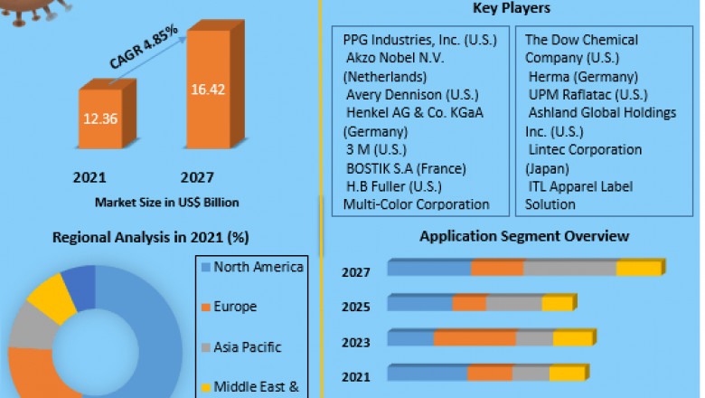Label Adhesive Market Global Demand, Sales, Consumption and Forecasts to forecast 2027