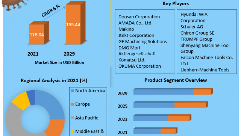 Machine Tool Market Size 2021 Size, Global Trends, Comprehensive Research Study, Development Status, Opportunities