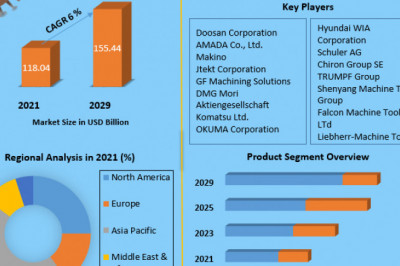 Machine Tool Market  Size 2021 Size, Global Trends, Comprehensive Research Study, Development Status, Opportunities