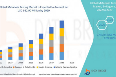 Metabolic Testing Market with Competitive Analysis, Global Strategies, Growth Factors, Market Size, Opportunities, Forecast to 2029