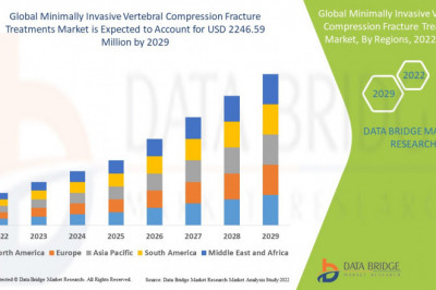Minimally Invasive Vertebral Compression Fracture Treatments Market to Grow with a CAGR of 9.1% during the forecast period 2022 to 2028