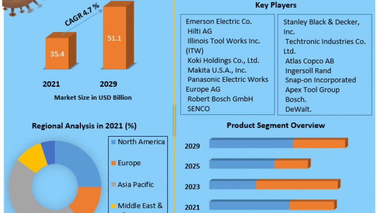 Power Drill Market Key Players, Competitive Landscape, Growth, Statistics & Market Analysis Report by 2027