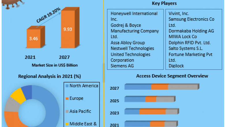 RFID Locks Market 2022To 2027 Would Cover Detailed Trends Analysis, Professional &amp; Technical Industry Vision Throughout The World