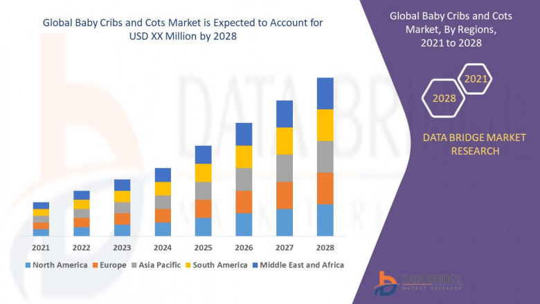 Baby Cribs & Cots Market 2022 Share Valuation, Growth Factors, Size, Upcoming Trends, Business Development Strategies, Top Key Players, COVID-19 Impact Analysis, Industry Demand and 2027 Forecast