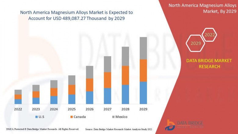 North America Magnesium Alloys Market share Analysis & Forecast 2029.