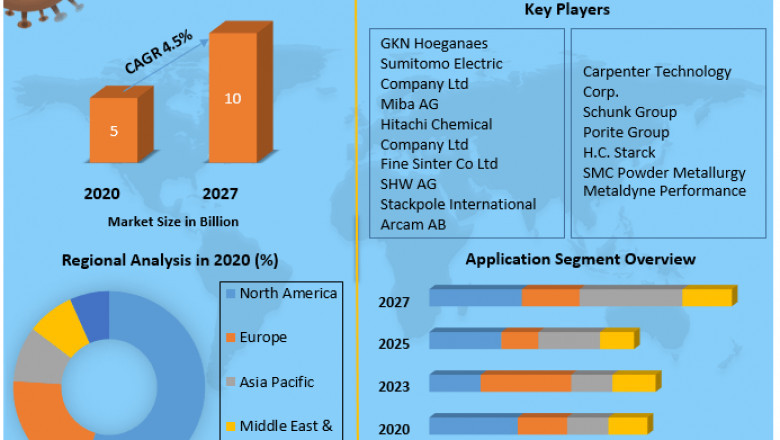 Powder Metallurgy Components Market Size, Share, Growth, Demand, Revenue, Major Players, and Future Outlook 2027