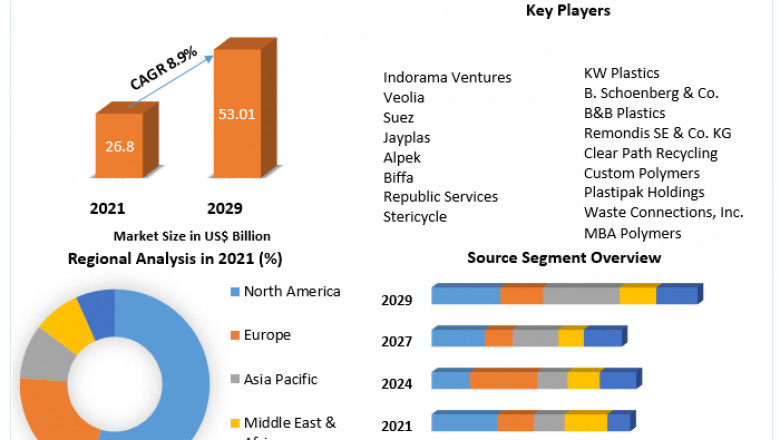 Recycled Plastics Market Size, Growth, Statistics & Forecast Research Report 2029