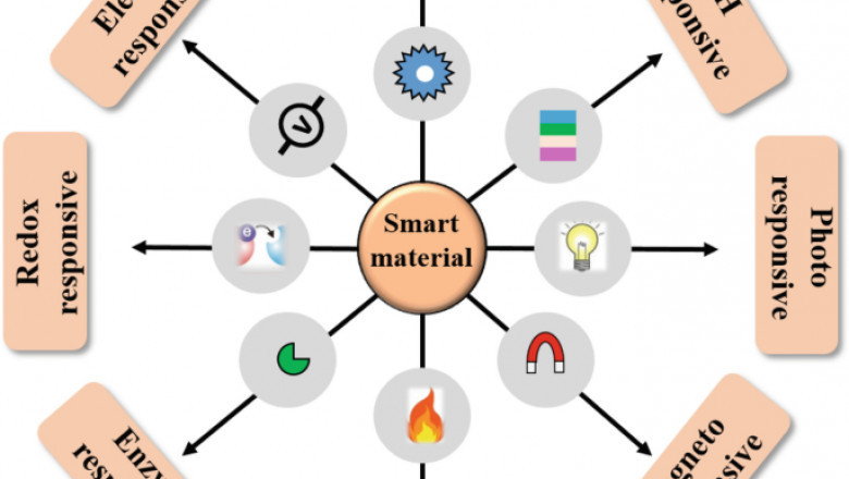 Smart Nanomaterials Market Revenue Growth and Quantitative Analysis Till 2030