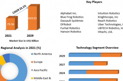 Solar Energy Market Key Players, Competitive Landscape, Growth, Statistics & Market Analysis Report by 2027
