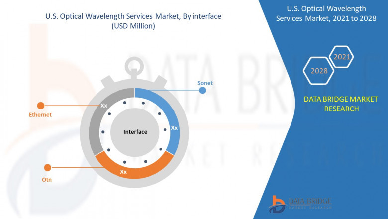 U.S. Optical Wavelength Services Market– Global Industry Trends & Forecast to 2028