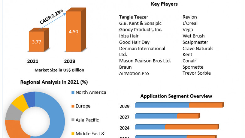 Hairbrush Market Growth, Size, Revenue Analysis, Top Leaders and Forecast 2027