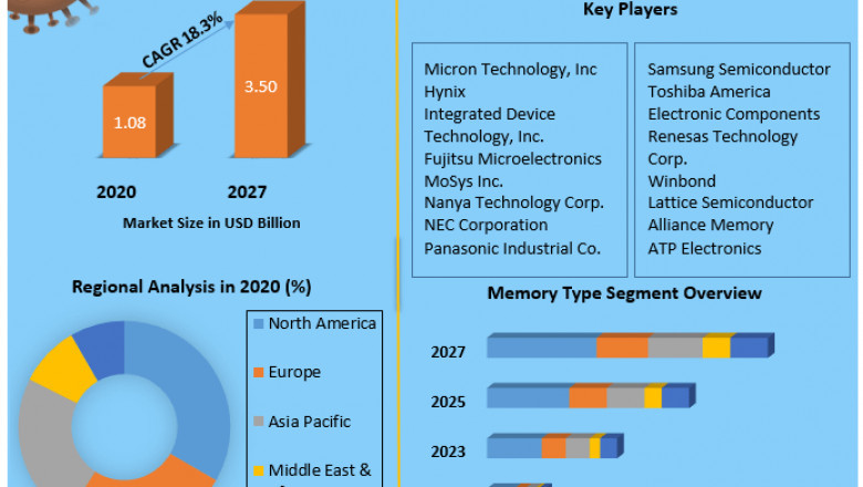 DDR SDRAM Market Detailed Analysis of Current Industry Trends, Growth Forecast