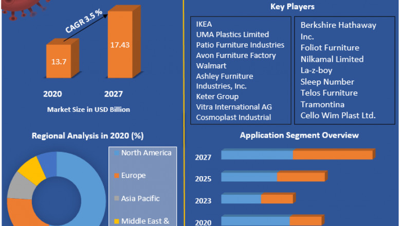 Global Plastic Furniture Market | Size, Development Status, Top Manufacturers And Forecast 2027