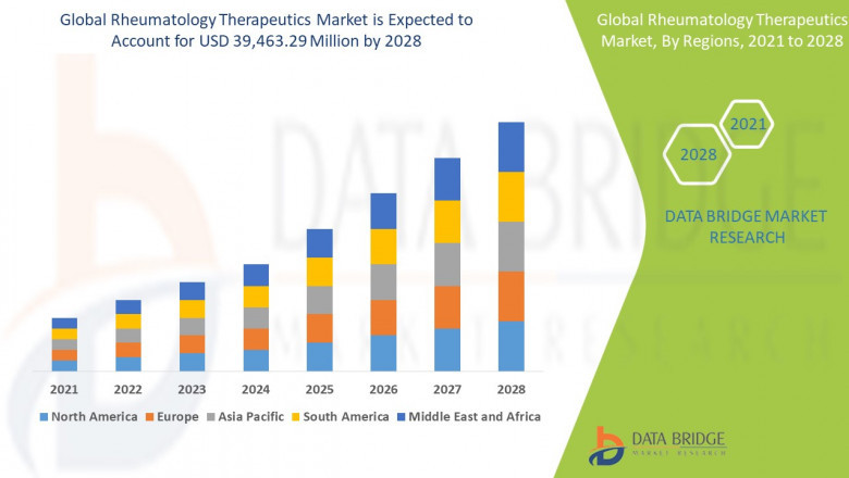 Global Rheumatology Therapeutics Market 2022 with 2.23% CAGR: Emerging Trends, In Depth Analysis of Industry Size and Share, Key Market Dynamics, Restraints and Forecast to 2028