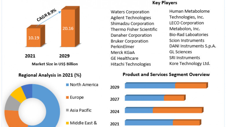 Metabolomics Market Estimation, Dynamics, Trends, Competitor Analysis and Forecast 2022-2029