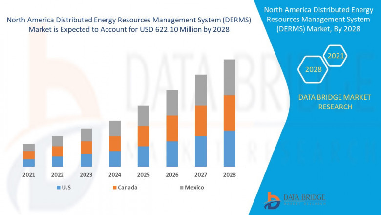 North America Distributed Energy Resources Management System (DERMS) Market Share Analysis & Forecast 2028